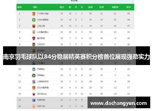 南京羽毛球队以84分稳居精英赛积分榜首位展现强劲实力